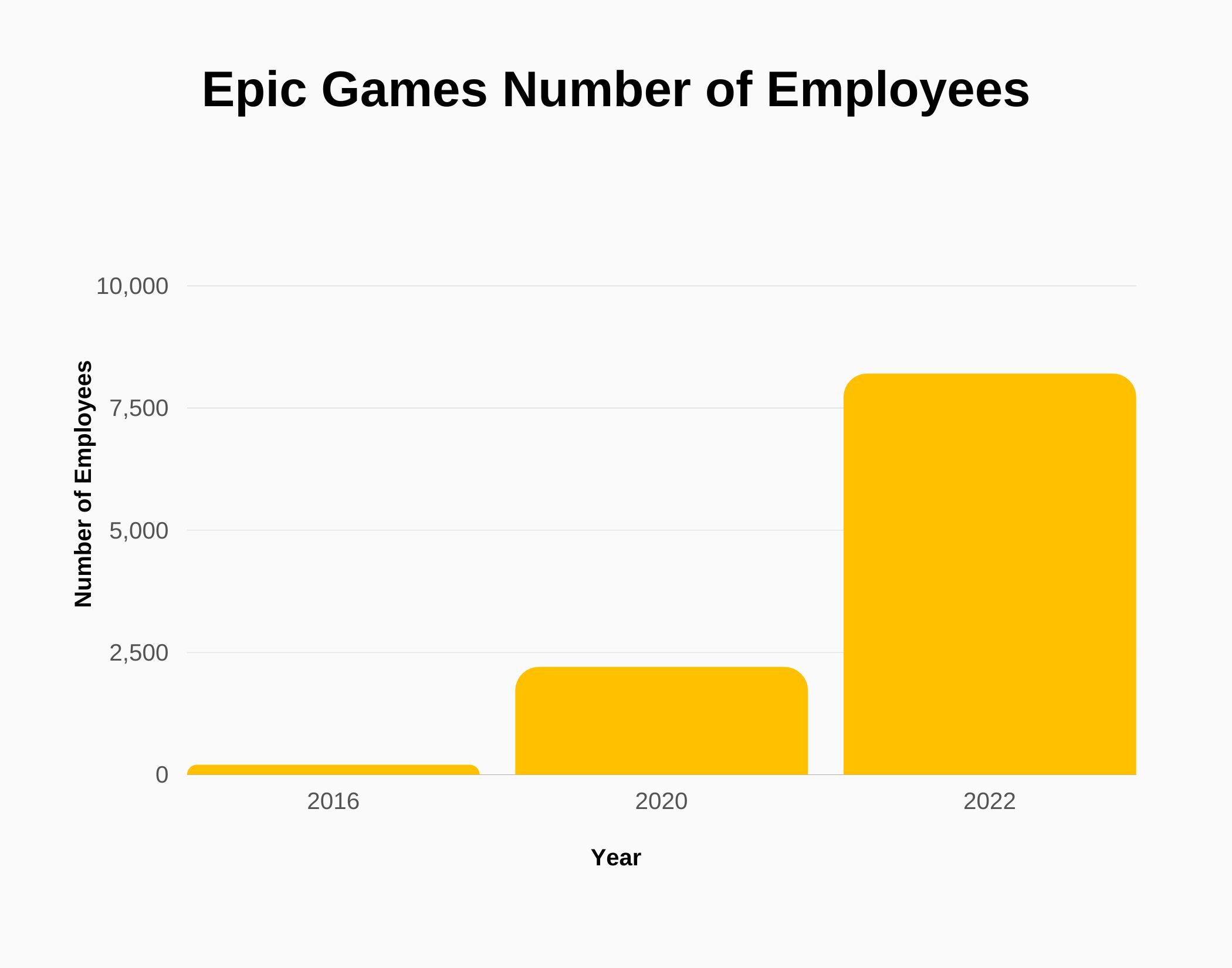 Epic Games Revenue and Growth Statistics (2024) SignHouse